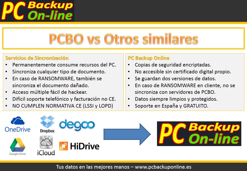 Diferencias backup vs sincronizacion archivos